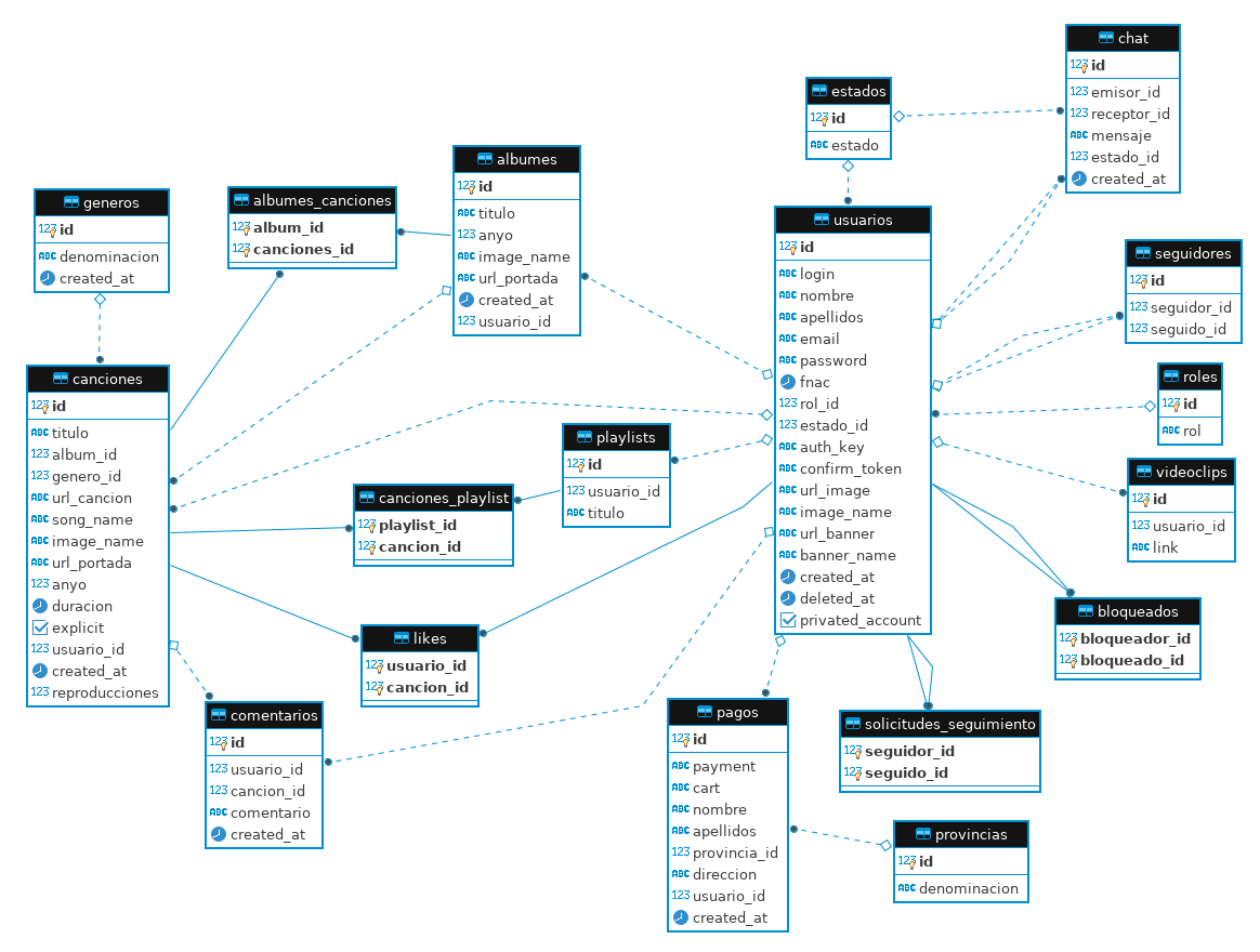 Diagrama ER Mus!c Now